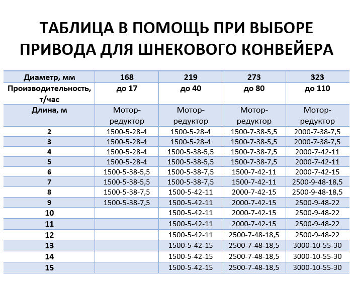 Шнеки и комплектующие к ним